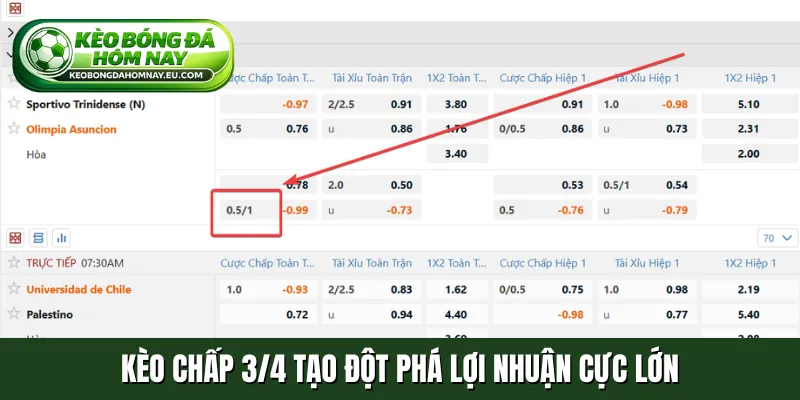 Kèo chấp 3/4 tạo đột phá lợi nhuận cực lớn