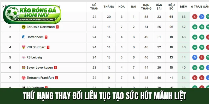 Thứ hạng thay đổi liên tục tạo sức hút mãnh liệt